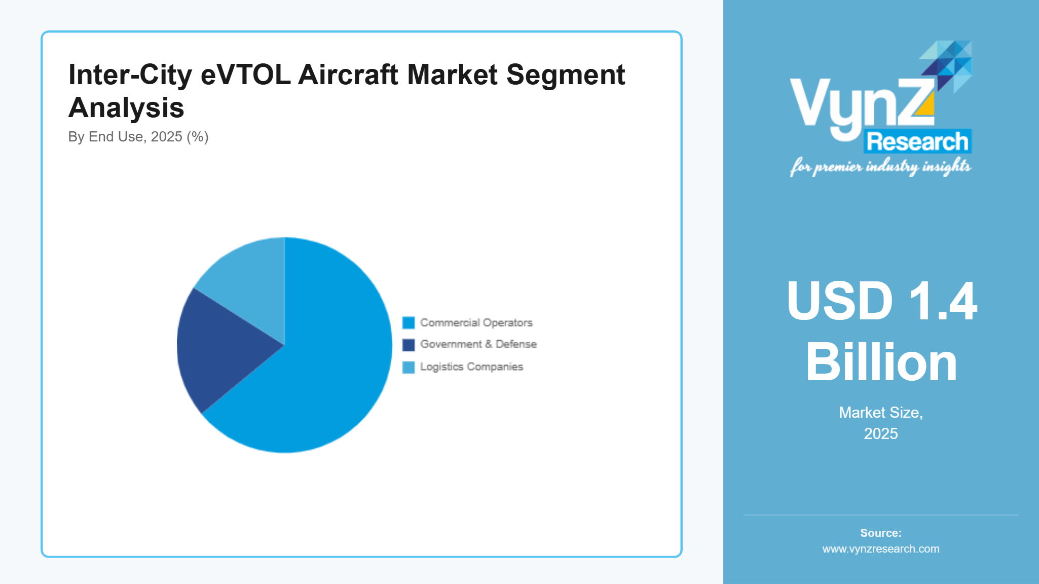 Inter-City eVTOL Aircraft Market Segment Analysis